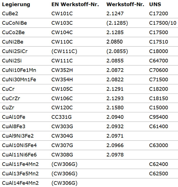 Bl�cke und Platten aus Kupferlegierungen